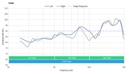 Audio-Technica ATH-ANC7B SVIS Treble
