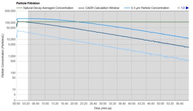 Dyson Purifier Hot+Cool HP07 Purification Graph