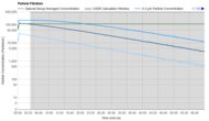 Dyson Purifier Hot+Cool HP07 Purification Graph
