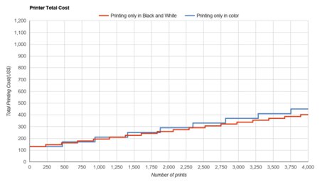 Canon PIXMA TS6320 Printer Total Cost