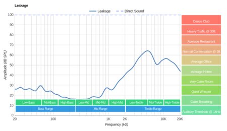 Bang & Olufsen Earset 3i Leakage