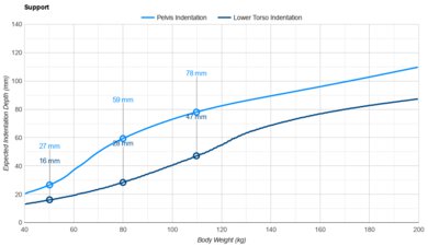 Purple Mattress Pelvis Indentation vs. Body Weight