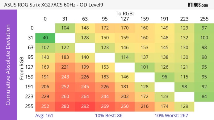 ASUS ROG Strix XG27ACS CAD Heatmap 60Hz