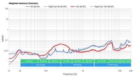 Anker Soundcore Life Q20 Wireless Weighted Harmonic Distortion