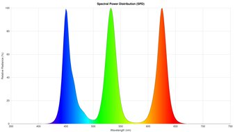 Spectral Power Distribution