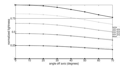 Philips 974 Series OLED Lightness Graph