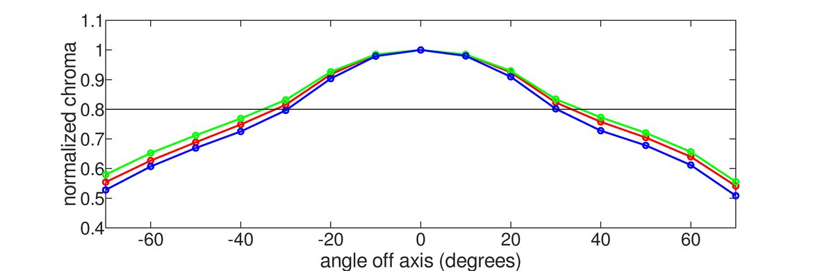 Samsung C49RG9/CRG9 Vertical Chroma Graph