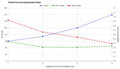 LAMZU Atlantis Force/Distances Graph