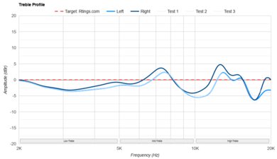 Jabra Elite 10 Gen 2 Treble Profile: Target Compliance