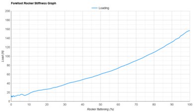 PUMA Deviate NITRO Elite 3 Forefoot Rocker Stiffness Graph