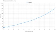 PUMA Deviate NITRO Elite 3 Forefoot Rocker Stiffness Graph