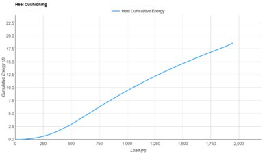 ASICS MAGIC SPEED 4 Heel Cushioning