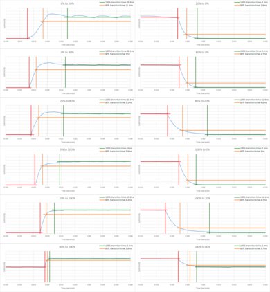 TCL Q6/Q651G QLED Response Time Chart