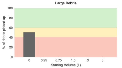HoLife HM036E High Carpet Large Debris Graph