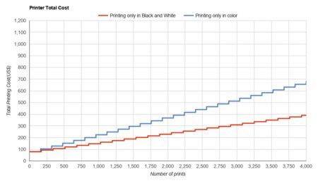 Brother MFC-J497DW Printer Total Cost