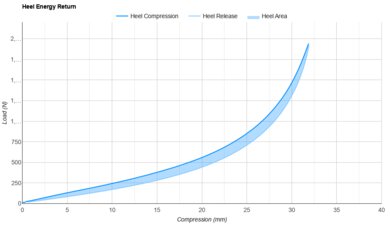 HOKA Cielo X1 2.0 Heel Energy Return
