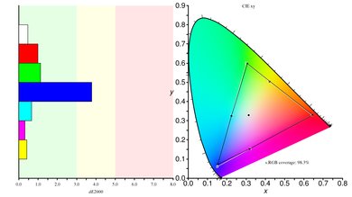 Dell U2719D Color Gamut sRGB Picture