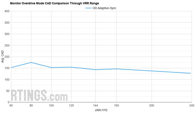 Samsung Odyssey G7 C32G75T OD Mode CAD Comparison