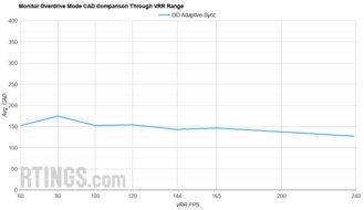 Samsung Odyssey G7 C32G75T OD Mode CAD Comparison
