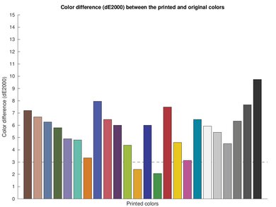 Canon PIXMA TR7820/TS7720 Color dE Graph