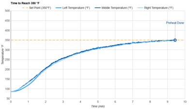Anova Precision Oven 2.0 Preheat Speed