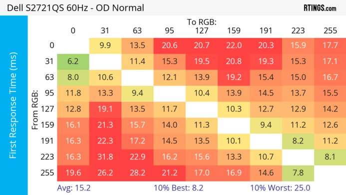 Dell S2721QS 60Hz First Response Heatmap