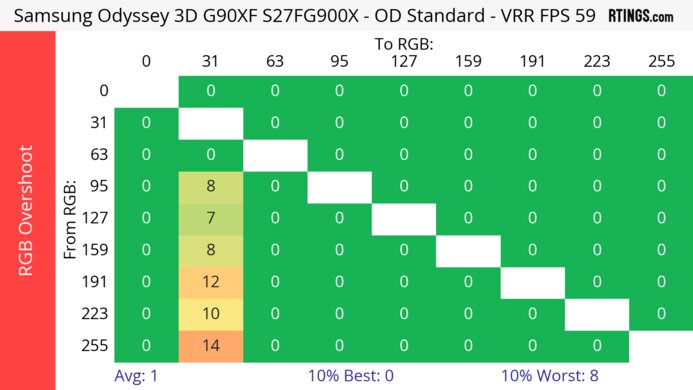 Samsung Odyssey 3D G90XF S27FG900X 60Hz RGB Overshoot Heatmap