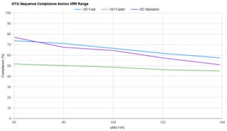 Sony INZONE M9 VRR Compliance