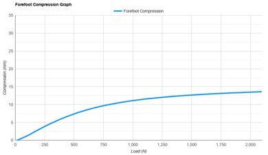 ASICS METASLEEK Forefoot Compression Graph