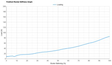 Kiprun Kipride Max Forefoot Rocker Stiffness Graph