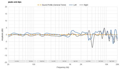 Sony WH-XB910N Wireless Peaks/Dips Graph