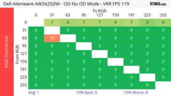 Dell Alienware AW3425DW 120Hz Heatmap RGB Overshoot