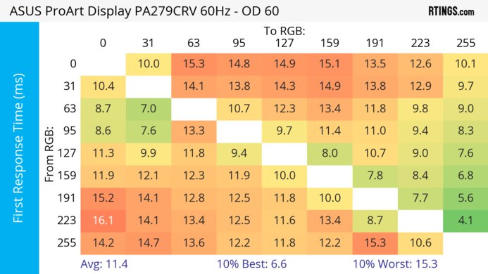 ASUS ProArt Display PA279CRV 60Hz First Response Heatmap