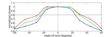 Thomson NEO 10 (2020) Horizontal Chroma Picture