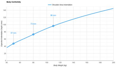 Puffy Lux Shoulder Indentation vs. Body Weight