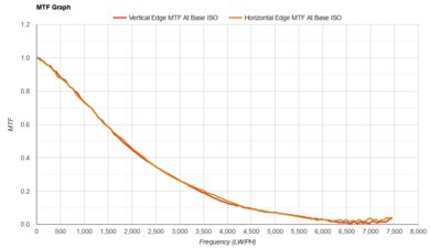 Nikon Z 50II MTF Graph