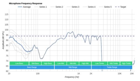 Jaybird Freedom F5 Wireless 2016 Microphone Frequency Response