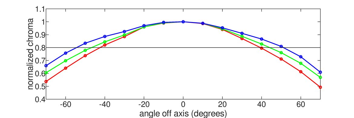 MSI Optix G273QF Horizontal Chroma Graph