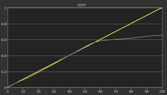 MSI MPG 322URX QD-OLED EOTF