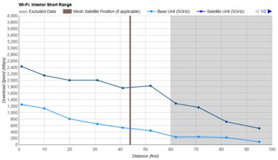 ASUS RT-BE92U Short Range Graph