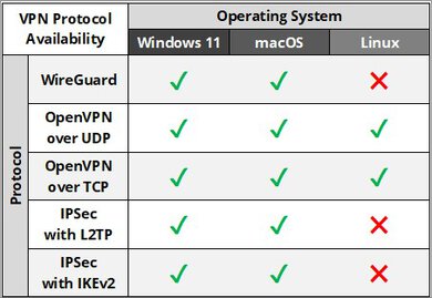 FastestVPN Protocol Results Table