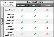 FastestVPN Protocol Results Table