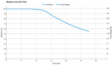 Breville the Joule Oven Air Fryer Pro Moisture Loss Over Time