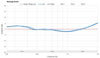 Bose QuietComfort Ultra Earbuds Truly Wireless Mid-Range Profile: Target Compliance