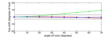 LG B5 OLED Hue Graph