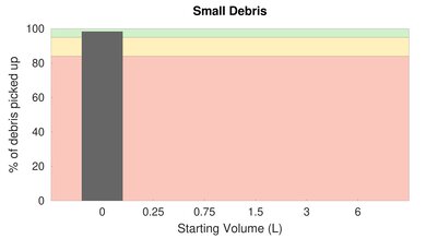 eufy RoboVac X8 Bare Floor Small Debris Graph