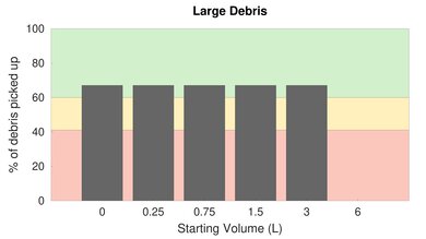 NaceCare HVR 200 Henry High Carpet Large Debris Graph