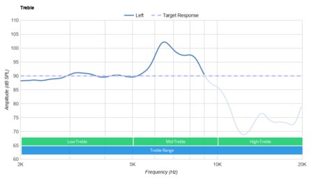 Mpow EM12 Wireless Earphone Treble