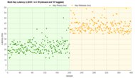 Logitech K380 Multi-Key Latency Graph