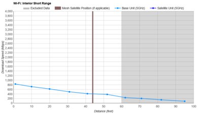 GL.iNet Slate AX (GL-AXT1800) Short Range Graph
